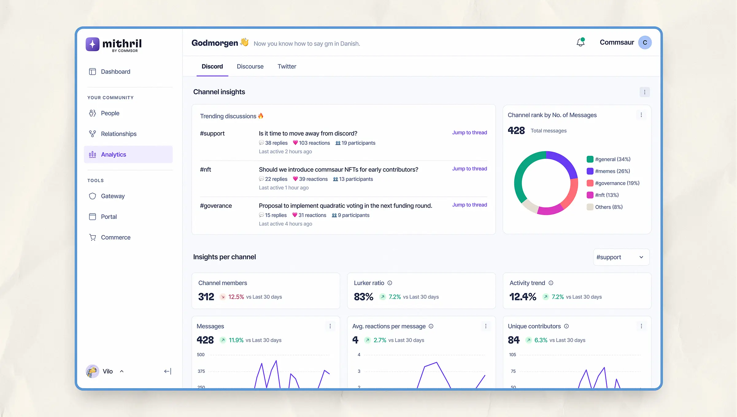 Analytics dashboard showing message breakdowns, trending discussions, and engagement graphs by channel.