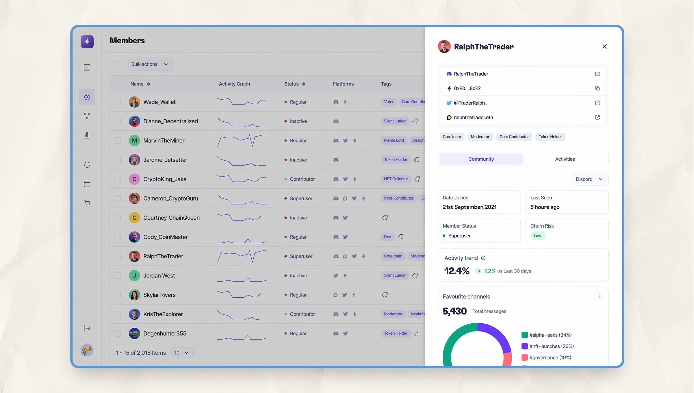 Expanded profile showing user status, connected platforms, risk level, and activity timeline.