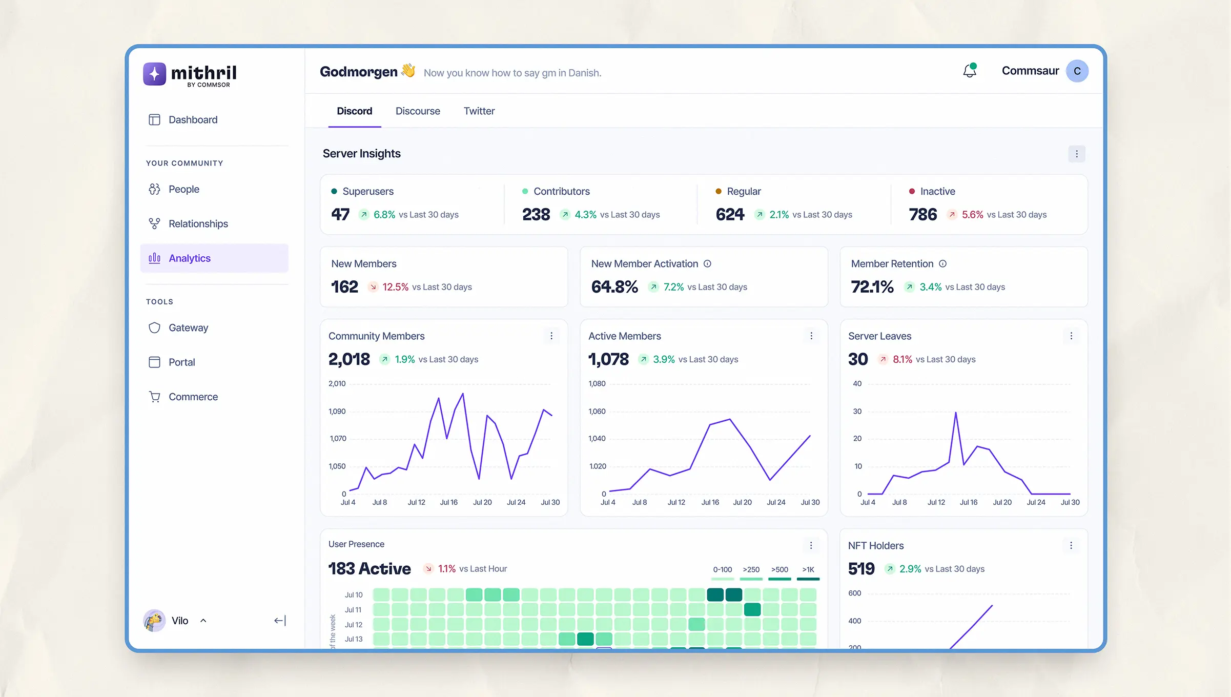 Dashboard showing member growth, activation trends, and retention over time with line and bar charts.