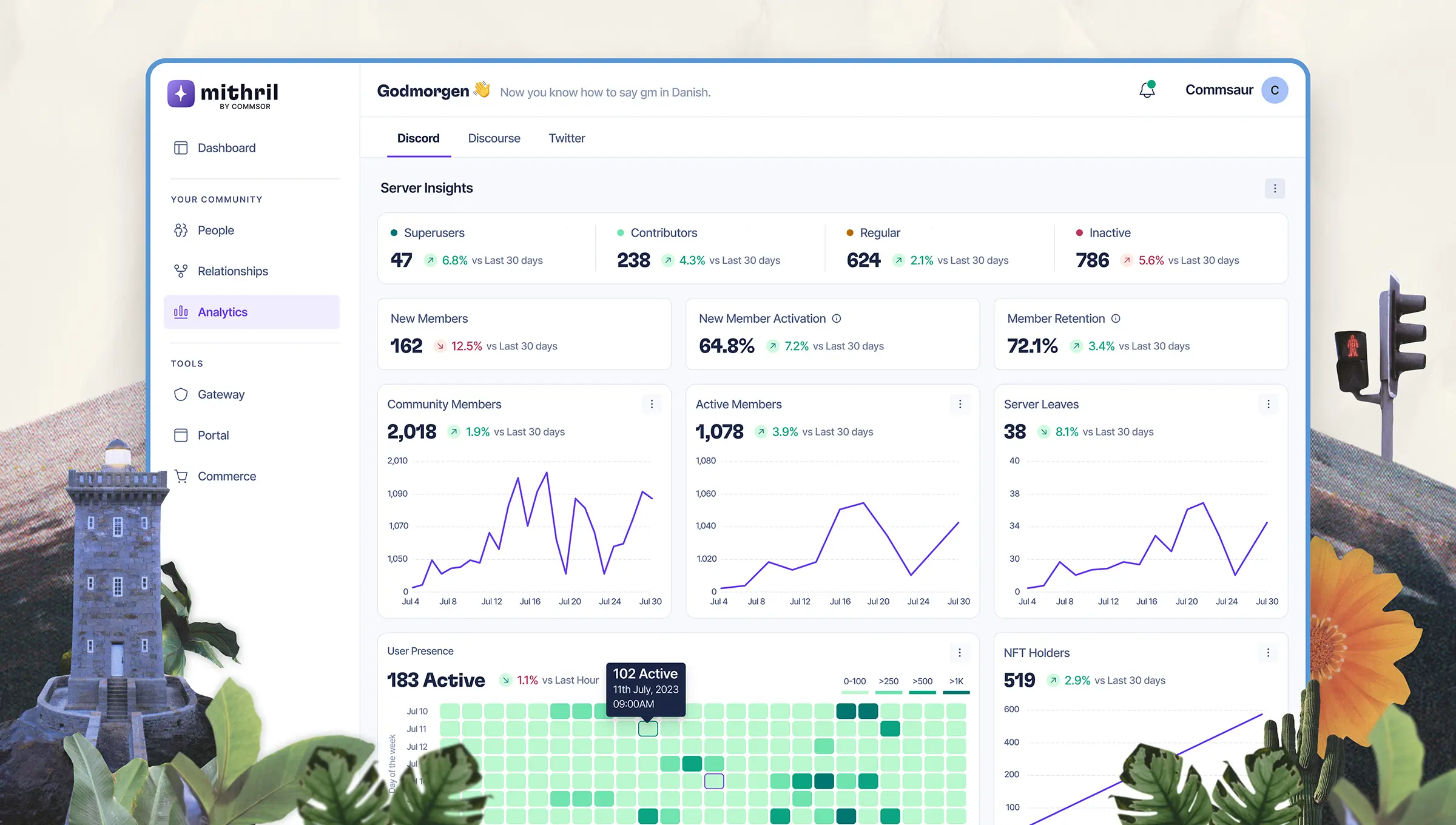 Dashboard UI for Mithril by Commsor: left sidebar nav, top tabs (Discord/Discourse/Twitter), key metrics cards with sparklines (users, activation, retention), a green heatmap of user presence, and a line chart for NFT holders.